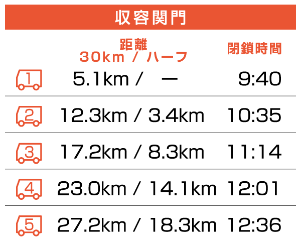 収容関門